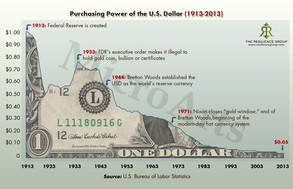 Purchasing-Power-Of-US-Dollar.png