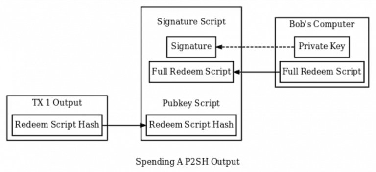 Pay To Script Hash (P2SH) Explained
