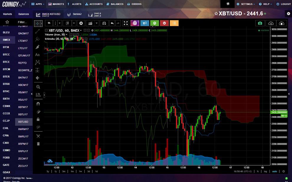 Tradingview Forex Chart