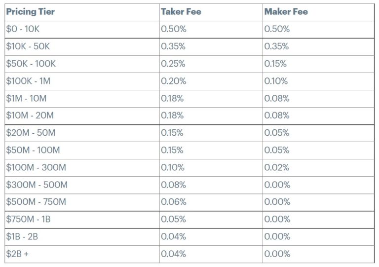 coinbase maker taker fees