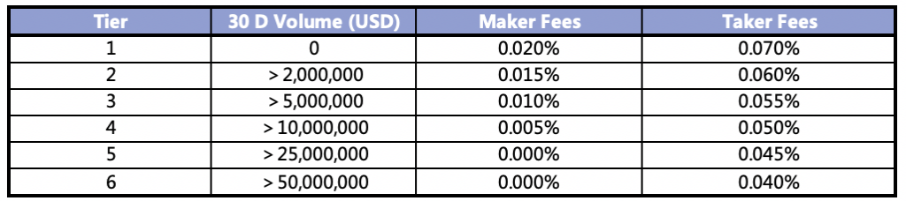Trading Fees on FTX