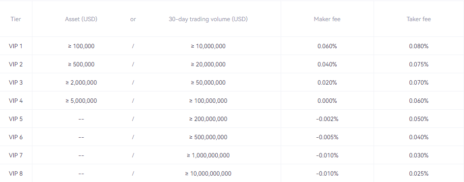 okex fees vip traders