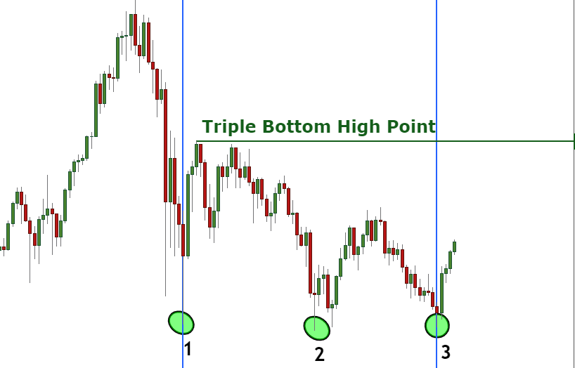 triple bottom high point