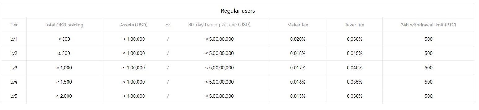 OKX futures trading fee