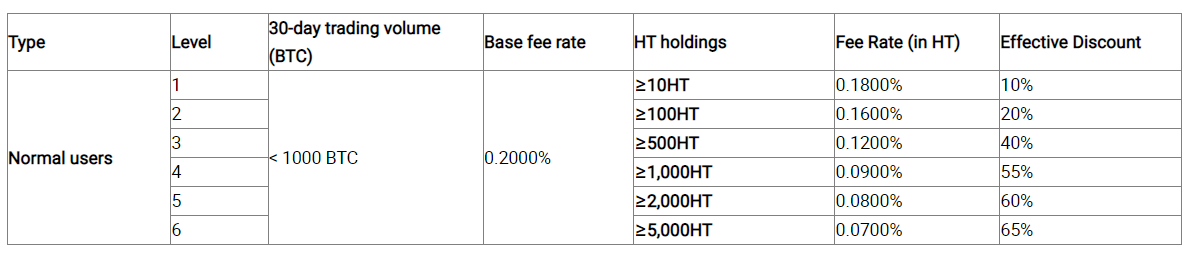 huobi normal fee structure
