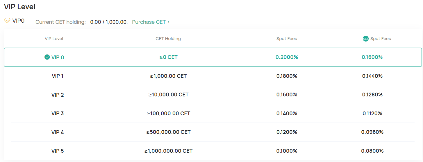 coinex spot trading fee